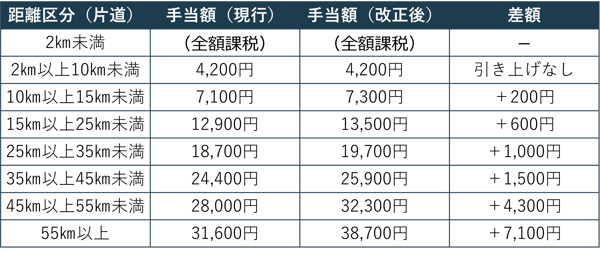 マイカー通勤手当非課税限度額-1