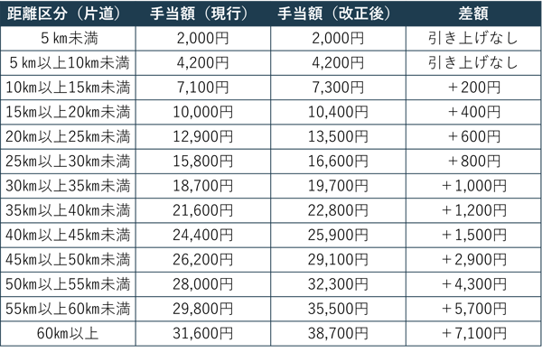 マイカー通勤手当非課税限度額