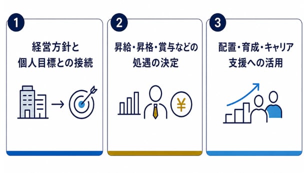 人事評価を行う3つの目的