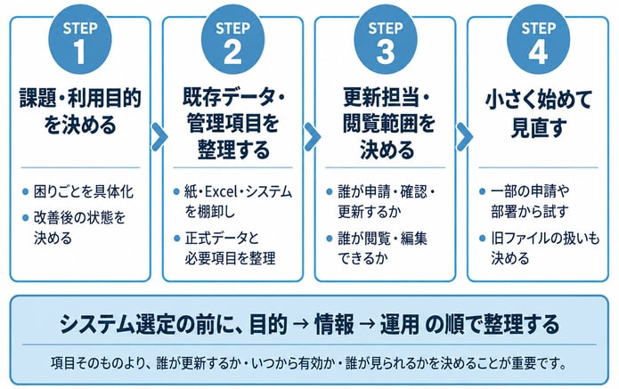 人材管理を進める4ステップ図
