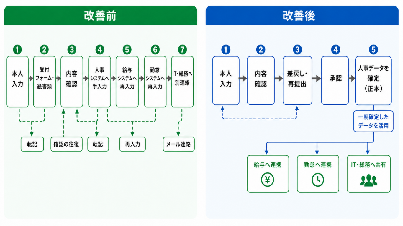 入社手続きのミスと二重入力を減らす業務フロー