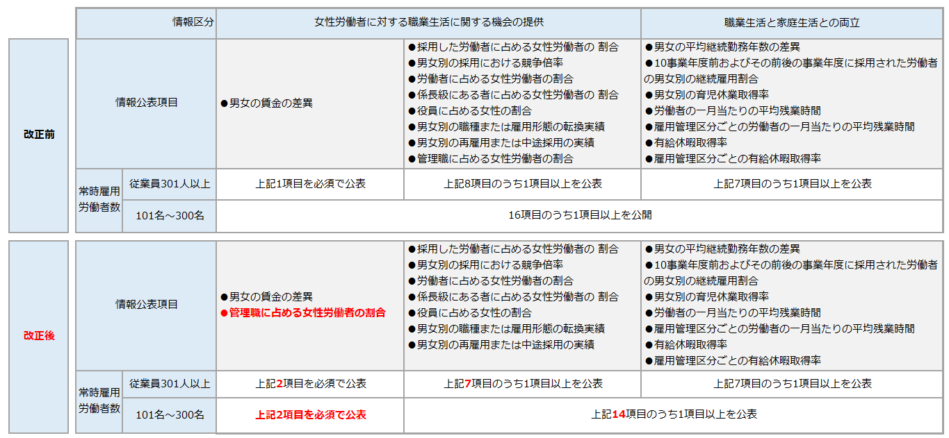 女性活躍推進法公表項目v2