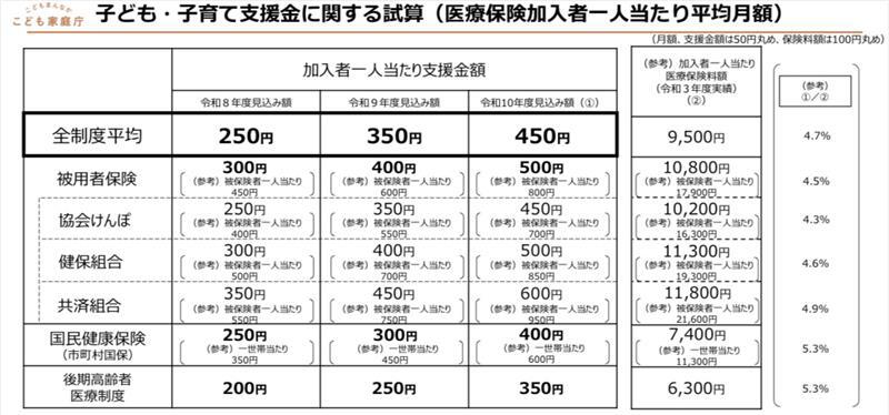 子ども子育て支援金に関する試算