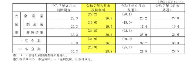 法人企業景気予測調査