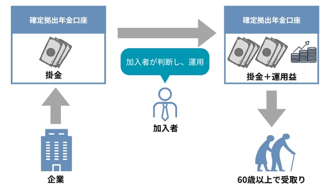 確定拠出年金仕組み