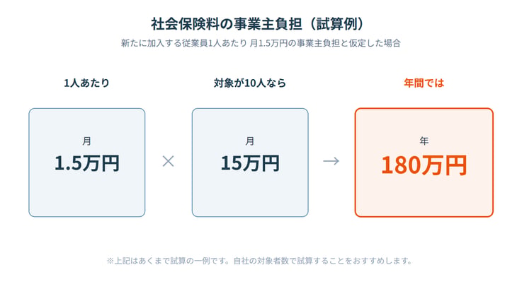 社会保険_負担増_試算図