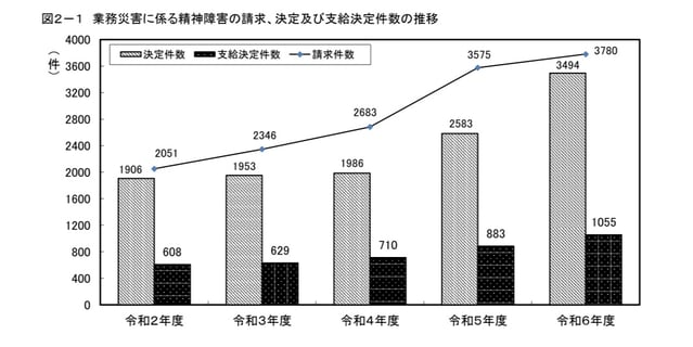 精神障害の労災請求