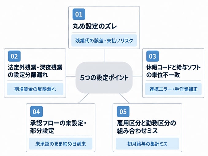 給与ズレを防ぐ五つの確認箇所