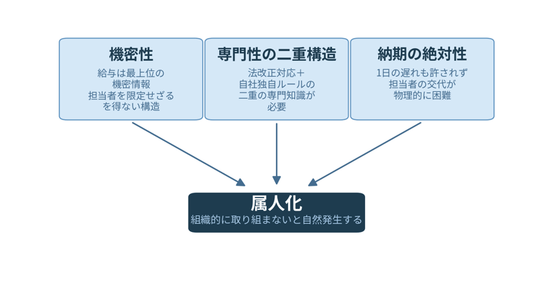 給与計算が俗人化しやすい3つの構造要因
