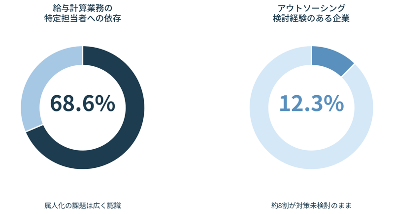 給与計算認知と行動のギャップ