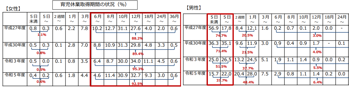 育児休業取得期間の状況