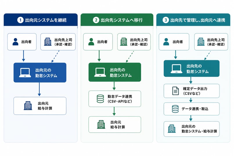 出向者のシステムの運用パターン図