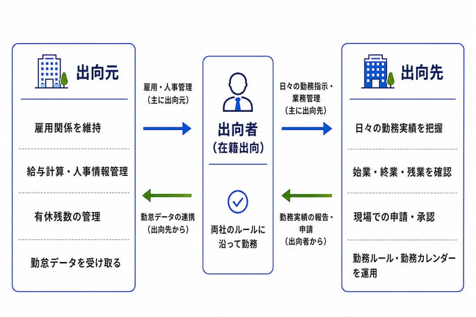 出向者の勤怠管理役割分担図