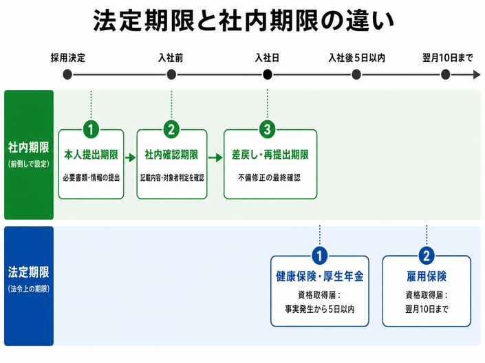 法定期限と社内期限の違い図