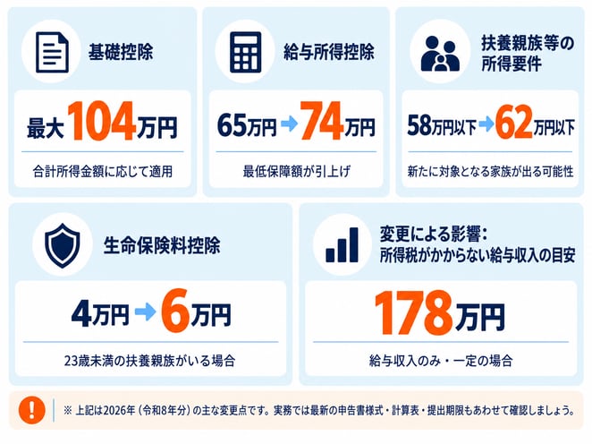 年末調整令和8年分の変更点