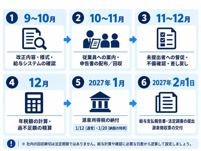 年末調整2026年スケジュール