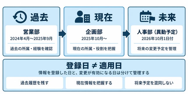 現在・過去・未来の人材情報管理