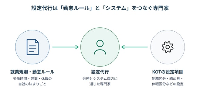 KOT設定代行_橋渡し図