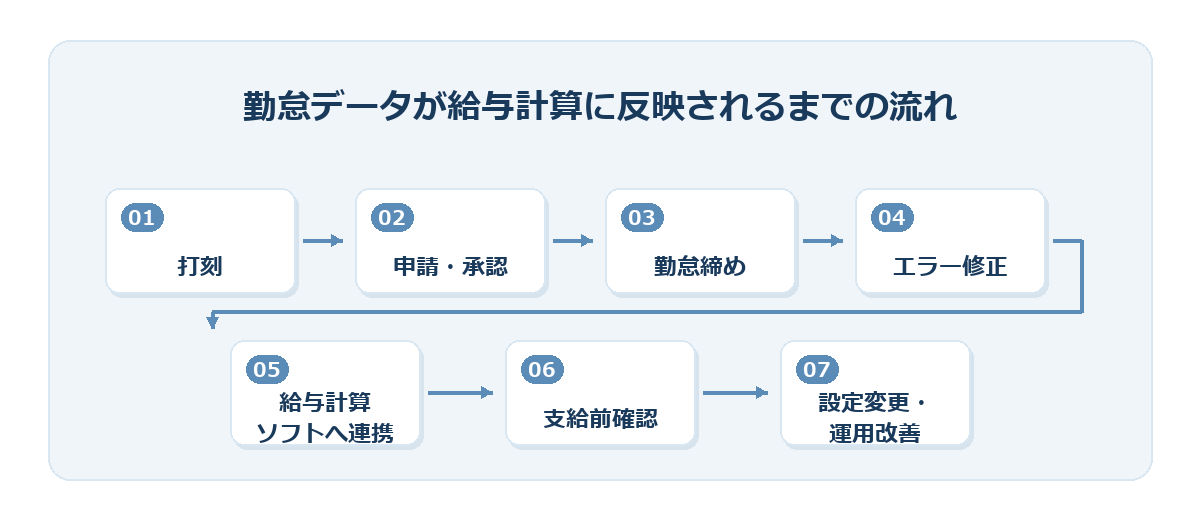 kintai-payroll-flow