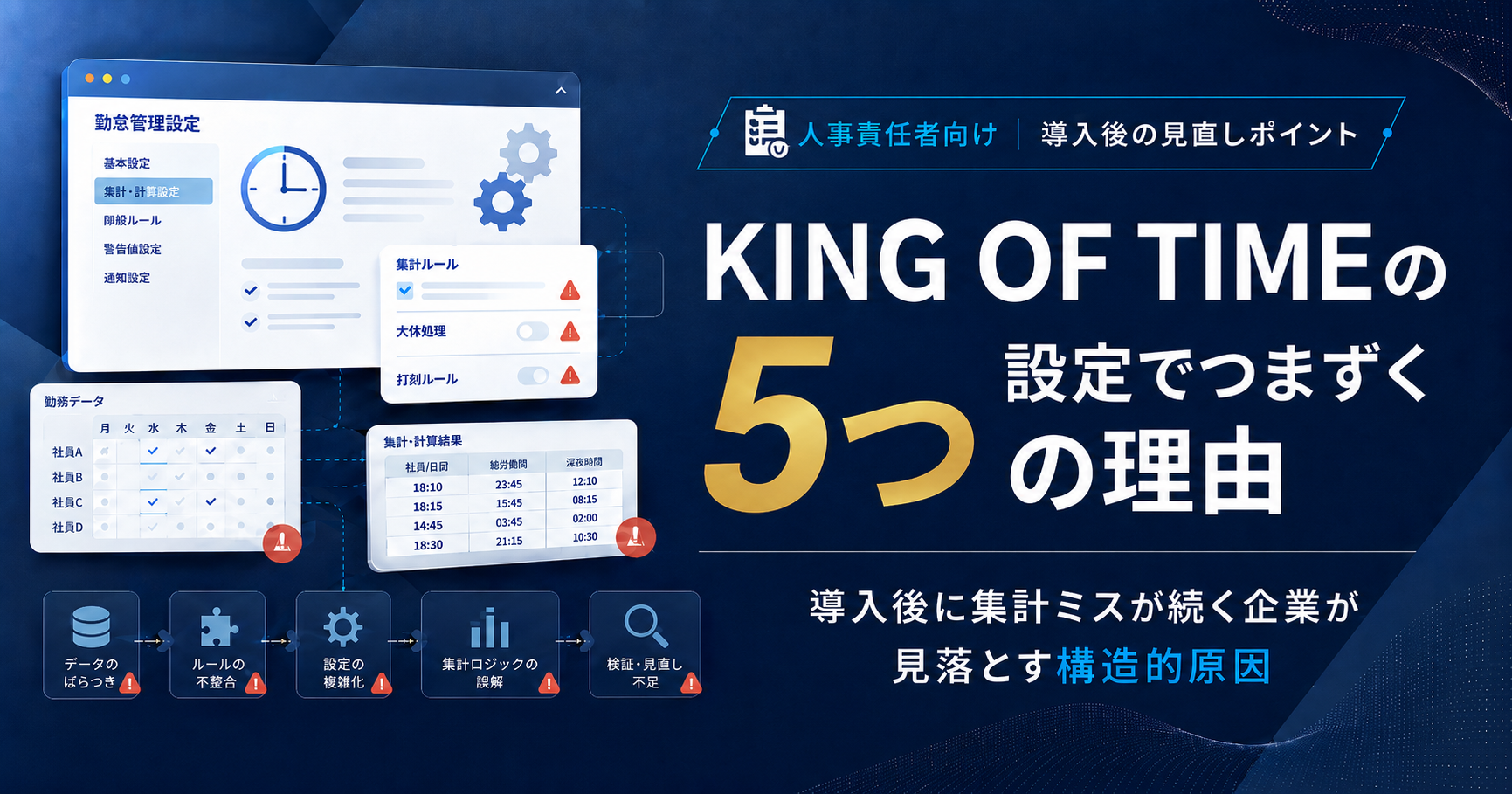 KING OF TIMEの設定でつまずく5つの理由と、導入後に集計ミスが続く企業が見落とす構造的原因を解説するブログ記事のアイキャッチ画像。