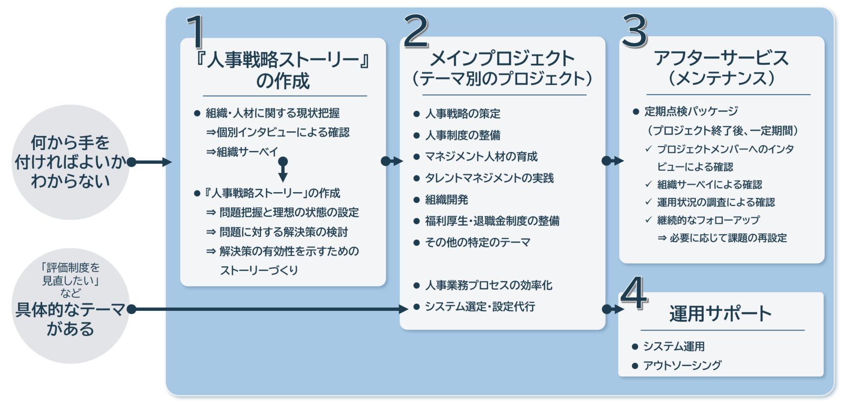 HRシェルパサービス概要図 HRシェルパサービス概要図